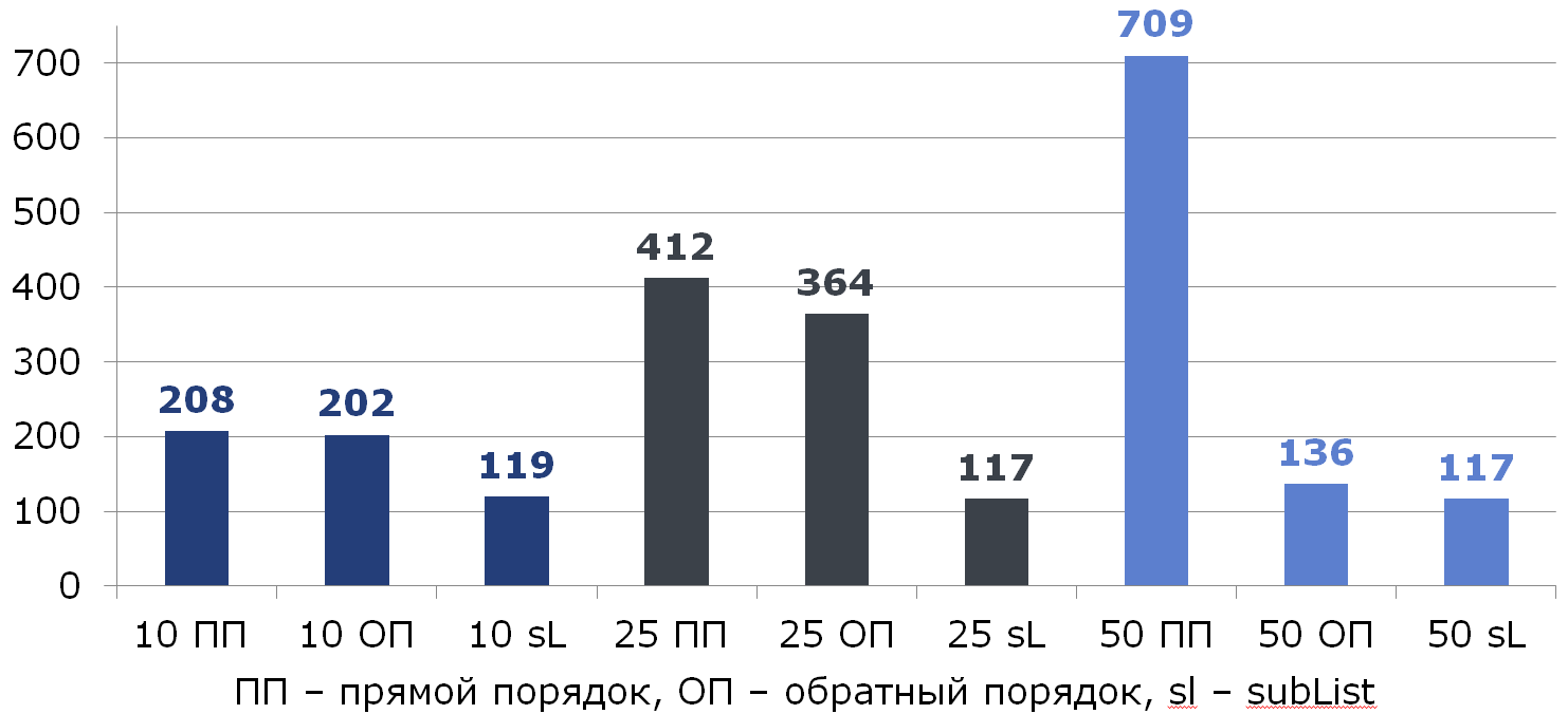 Загубить производительность - 6