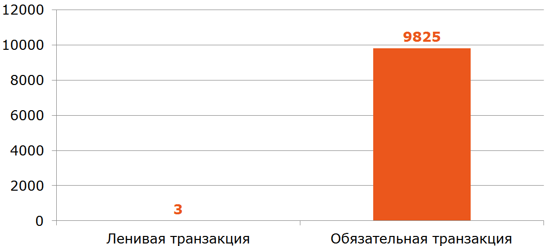 Загубить производительность - 9