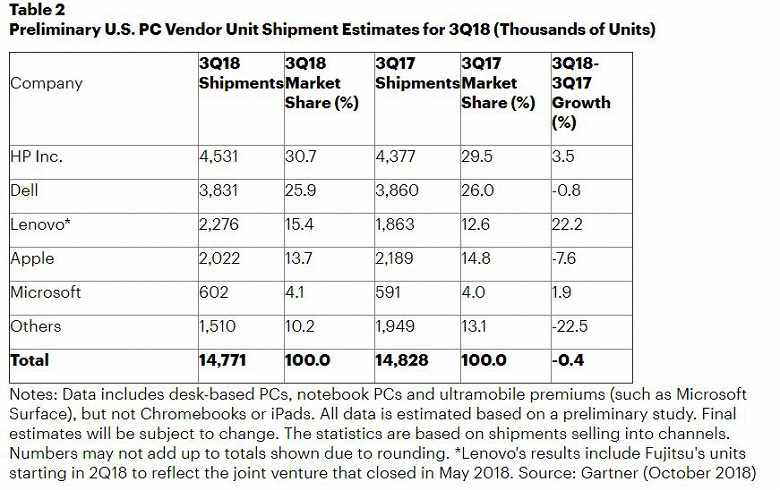 Microsoft укрепляет позиции в рейтинге крупнейших производителей ПК в США, Apple – теряет