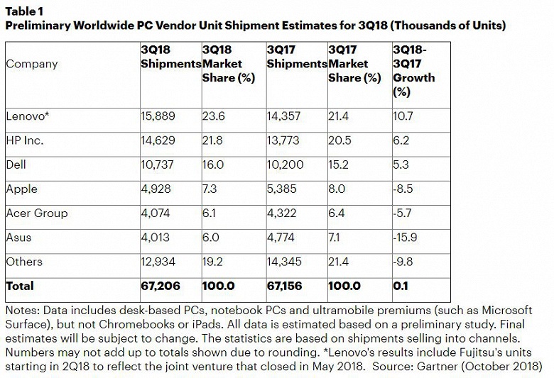 Microsoft укрепляет позиции в рейтинге крупнейших производителей ПК в США, Apple – теряет