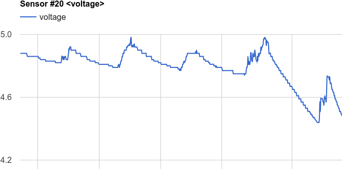 Метеостанция на Arduino от А до Я. Часть 5 - 1 График