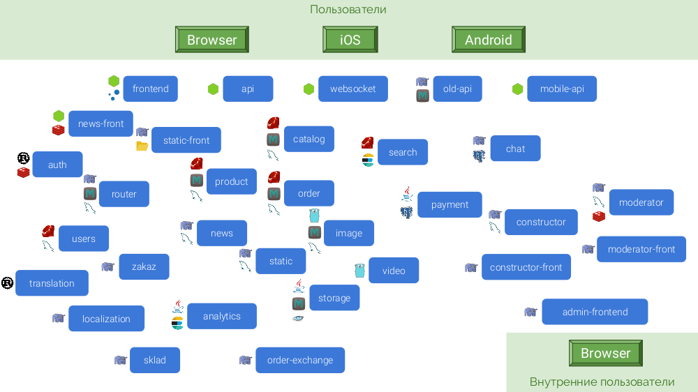 Микросервисы: размер имеет значение, даже если у вас Kubernetes - 10 Микросервисы: размер имеет значение, даже если у вас Kubernetes - 10