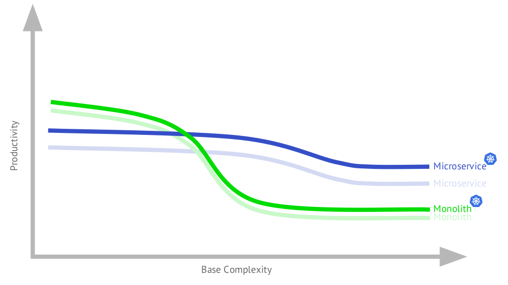 Микросервисы: размер имеет значение, даже если у вас Kubernetes - 3 Микросервисы: размер имеет значение, даже если у вас Kubernetes - 3