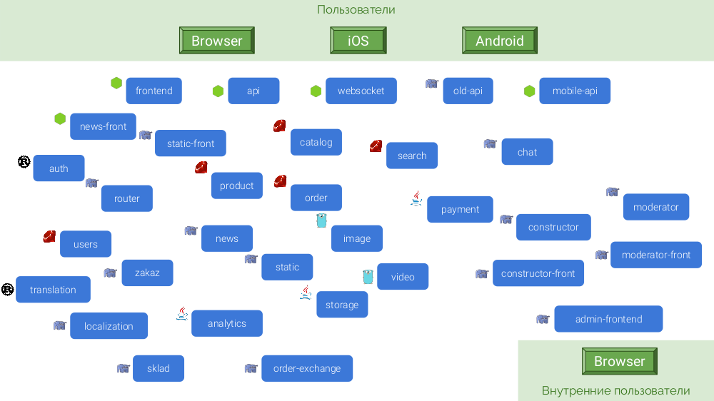 Микросервисы: размер имеет значение, даже если у вас Kubernetes - 9 Микросервисы: размер имеет значение, даже если у вас Kubernetes - 9