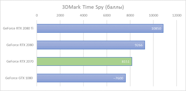 Первые результаты тестов GeForce RTX 2070: опередить GeForce GTX 1080 удалось