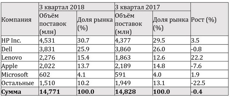 Gartner: дефицит процессоров Intel не нарушит стабильность на рынке ПК