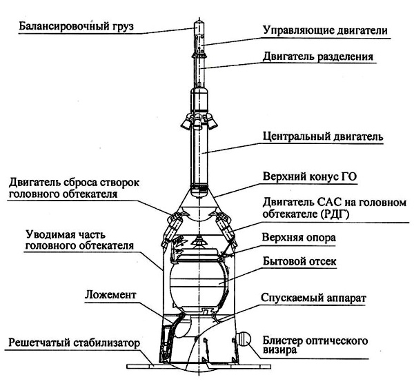 Факты и гипотезы об аварии «Союза МС-10» - 13