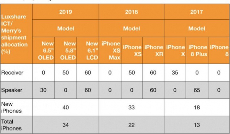Линейка iPhone 2019 года не порадует оригинальностью