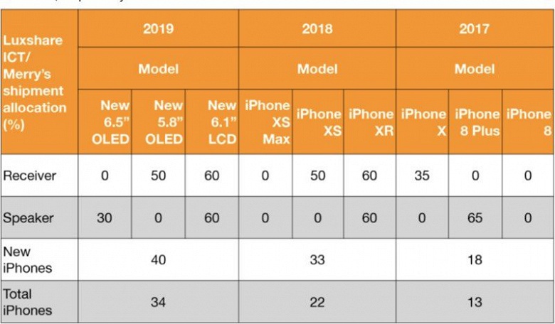 Линейка iPhone 2019 года не порадует оригинальностью