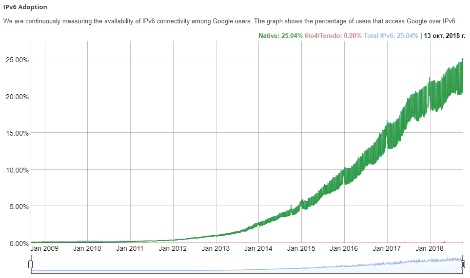 Пользователи Google перешагнули 25% рубеж по количеству IPv6-соединений - 2