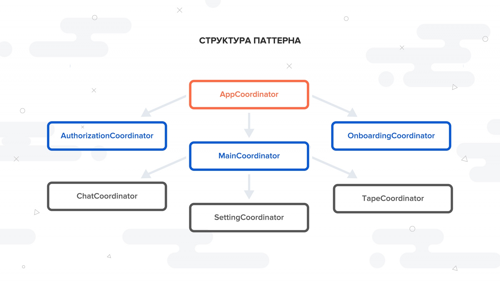 Создание архитектуры: работа с iOS Coordinator pattern - 2
