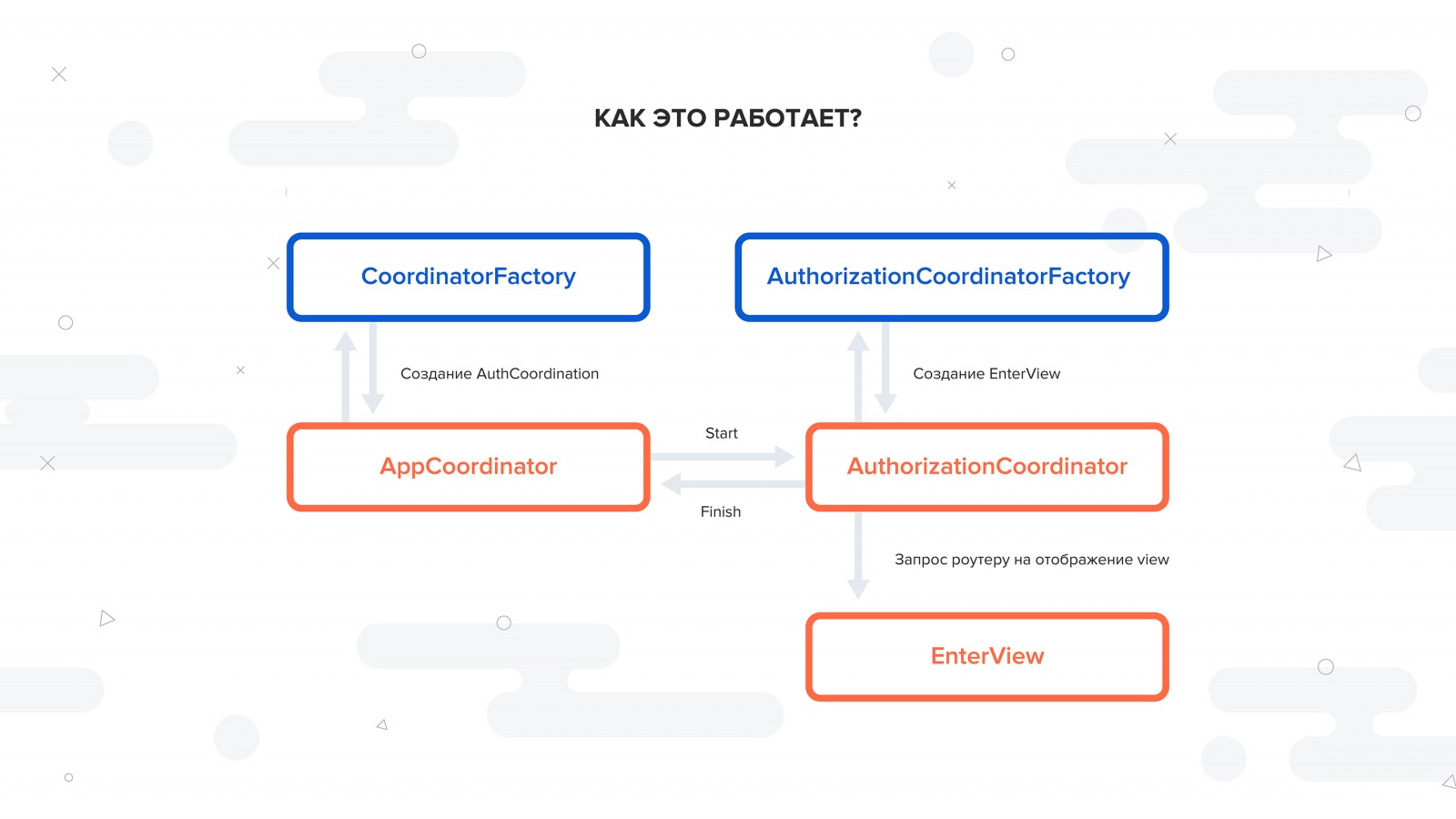 Создание архитектуры: работа с iOS Coordinator pattern - 3