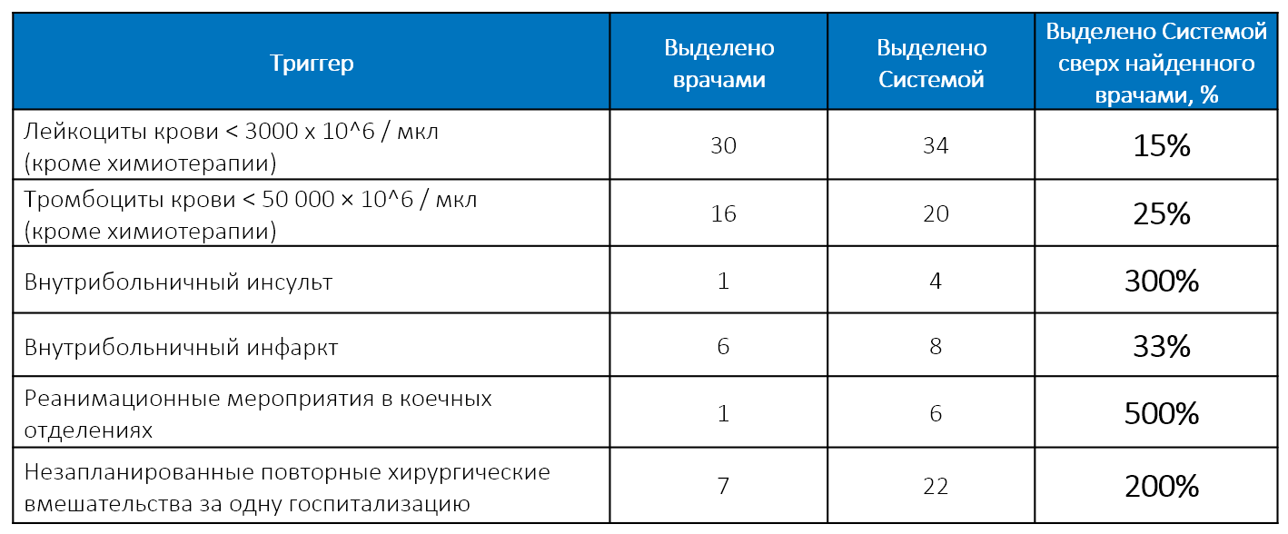 Как мы искали признаки врачебных ошибок - 10