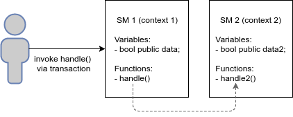 Как обновлять код смарт-контрактов в Ethereum - 2 Как обновлять код смарт-контрактов в Ethereum - 2