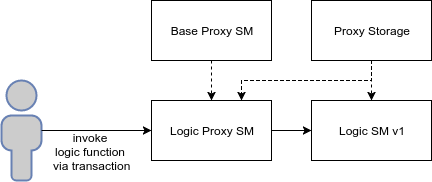 Как обновлять код смарт-контрактов в Ethereum - 4 Как обновлять код смарт-контрактов в Ethereum - 4