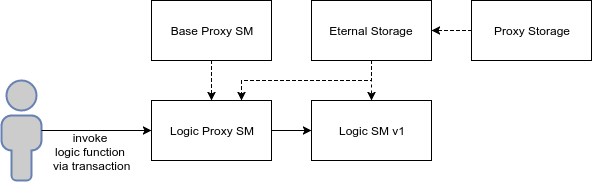Как обновлять код смарт-контрактов в Ethereum - 5 Как обновлять код смарт-контрактов в Ethereum - 5