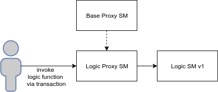 Как обновлять код смарт-контрактов в Ethereum - 6 Как обновлять код смарт-контрактов в Ethereum - 6