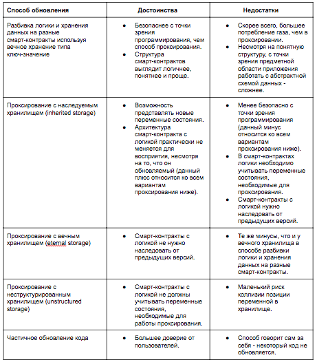 Как обновлять код смарт-контрактов в Ethereum - 8