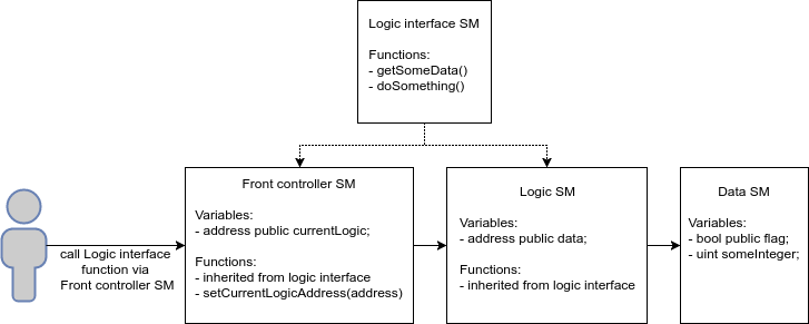 Как обновлять код смарт-контрактов в Ethereum - 1 Как обновлять код смарт-контрактов в Ethereum - 1