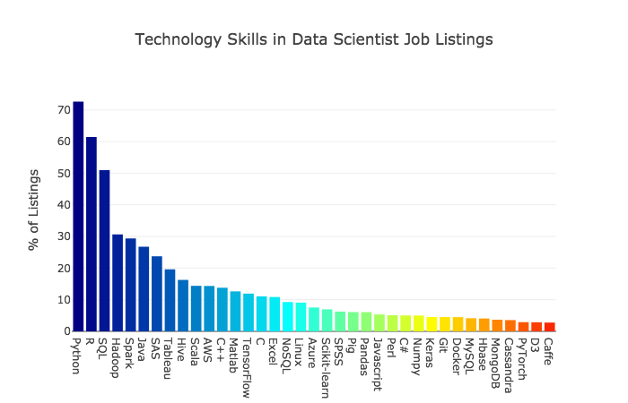 Самые востребованные навыки в сфере data science - 12