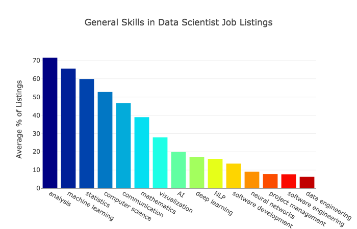 Самые востребованные навыки в сфере data science - 2