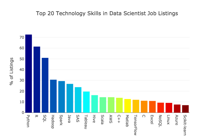 Самые востребованные навыки в сфере data science - 3