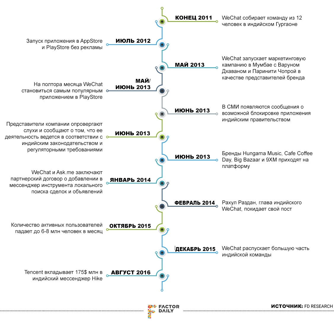 WeChat в Индии: от мощного запуска к полной потере интереса - 4