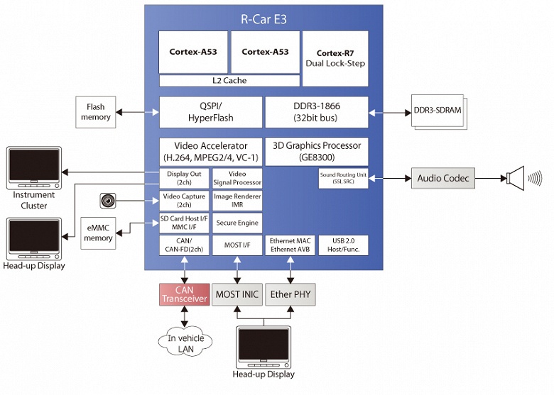 Однокристальные системы R-Car E3 с ускорителями 3D-графики предназначены для автомобилей