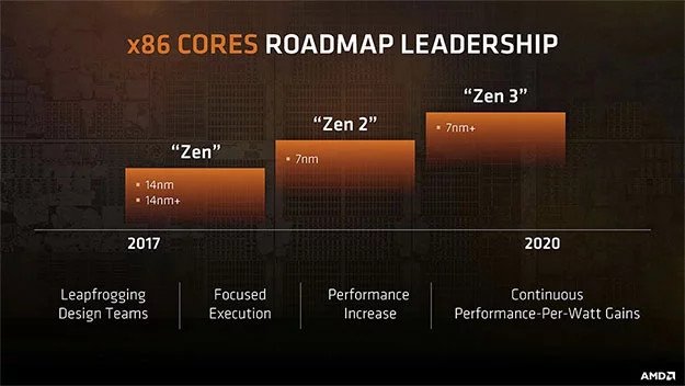 Стало известно, насколько AMD Zen 2 превзойдет своих предшественников по числу команд за такт 