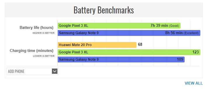 Huawei Mate 20 Pro, несмотря на огромный аккумулятор, заряжается быстрее практически любого флагмана на рынке