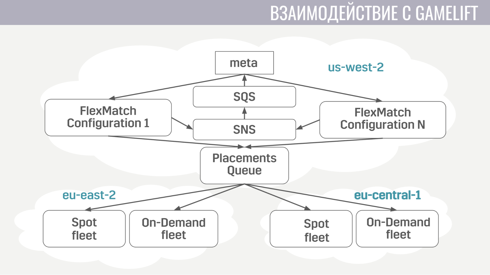 Архитектура мета-сервера мобильного онлайн-шутера Tacticool - 10