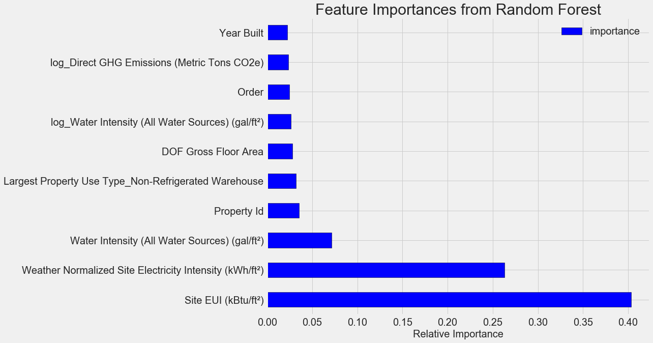 Делаем проект по машинному обучению на Python. Часть 3 - 3 Делаем проект по машинному обучению на Python. Часть 3 - 3