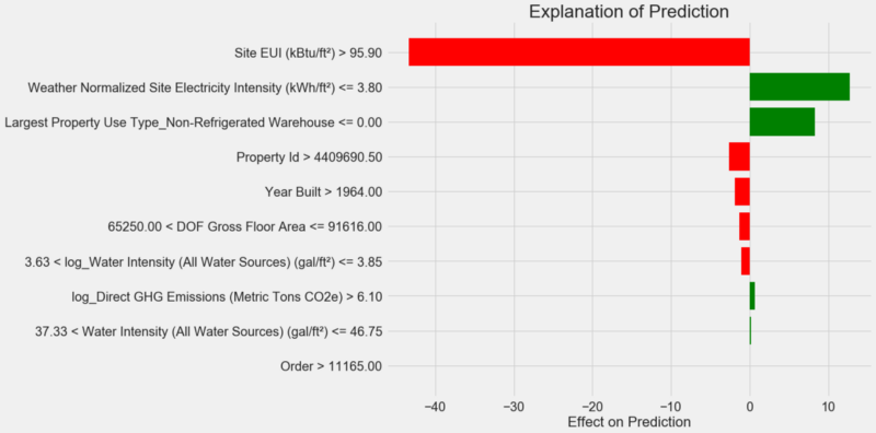 Делаем проект по машинному обучению на Python. Часть 3 - 7 Делаем проект по машинному обучению на Python. Часть 3 - 7
