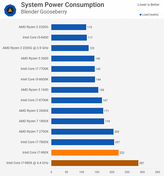 Сравнение несравнимого. Смотрим, насколько старый шестиядерный CPU Core i7-980X быстрее дешёвого современного Ryzen 3 2200G