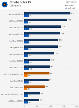 Сравнение несравнимого. Смотрим, насколько старый шестиядерный CPU Core i7-980X быстрее дешёвого современного Ryzen 3 2200G