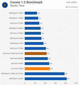 Сравнение несравнимого. Смотрим, насколько старый шестиядерный CPU Core i7-980X быстрее дешёвого современного Ryzen 3 2200G