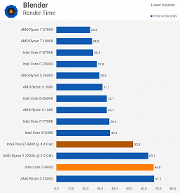 Сравнение несравнимого. Смотрим, насколько старый шестиядерный CPU Core i7-980X быстрее дешёвого современного Ryzen 3 2200G