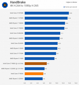 Сравнение несравнимого. Смотрим, насколько старый шестиядерный CPU Core i7-980X быстрее дешёвого современного Ryzen 3 2200G