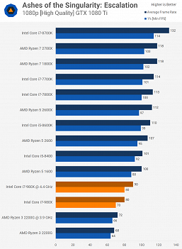 Сравнение несравнимого. Смотрим, насколько старый шестиядерный CPU Core i7-980X быстрее дешёвого современного Ryzen 3 2200G