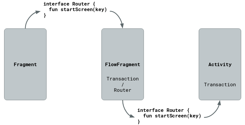 Лицензия на вождение болида, или почему приложения должны быть Single-Activity - 12