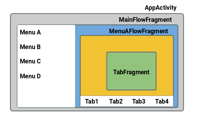 Лицензия на вождение болида, или почему приложения должны быть Single-Activity - 14