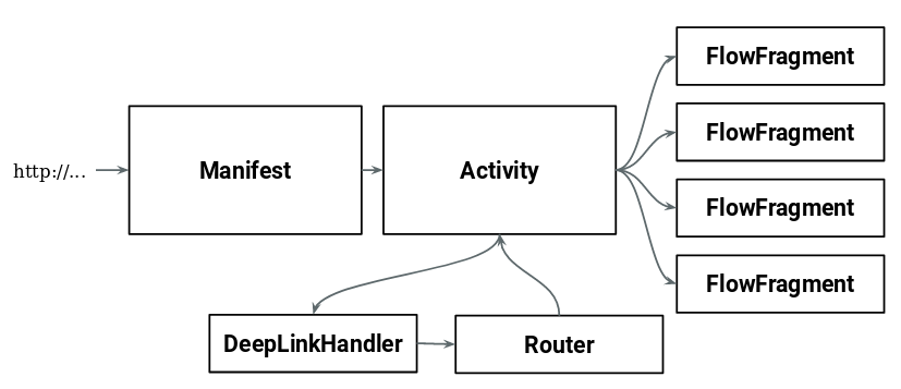 Лицензия на вождение болида, или почему приложения должны быть Single-Activity - 16
