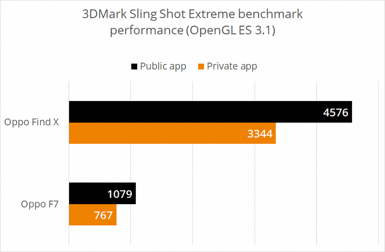 Смартфоны Oppo замечены в махинациях во время прохождения тестов 3DMark