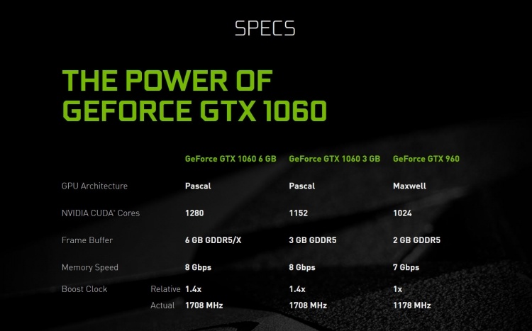 NVIDIA без лишнего шума представила GeForce GTX 1060 с 6 Гбайт GDDR5X