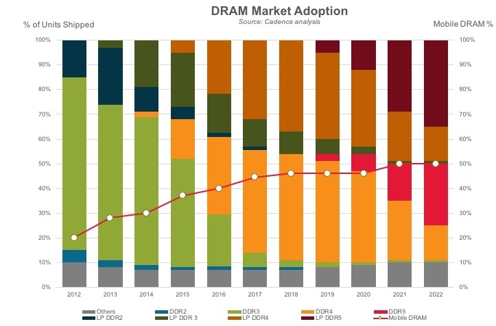 Cadence и Micron о DDR5: 16-Гбит чипы появятся в 2019 году