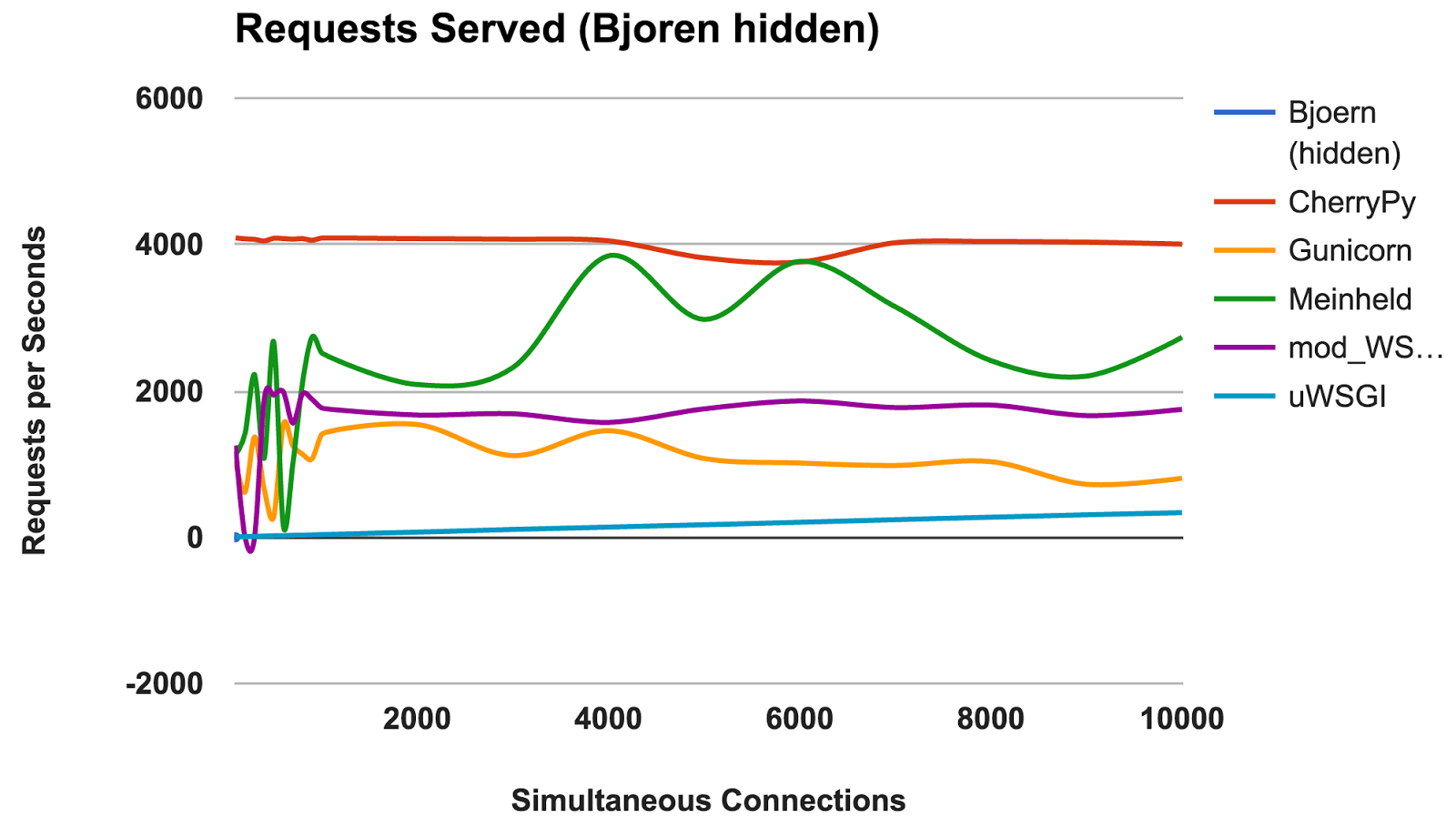Анализ производительности WSGI-серверов: Часть вторая - 3 image