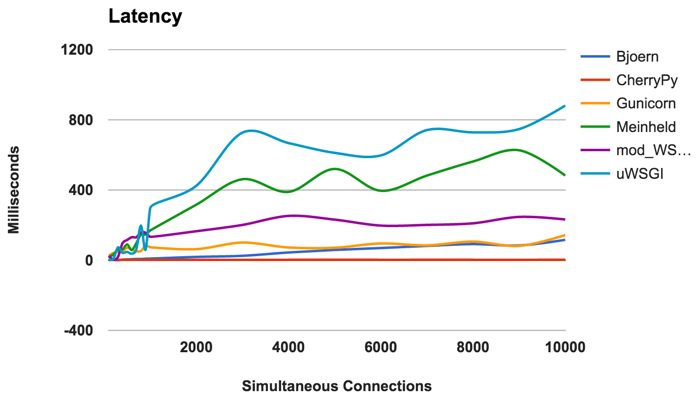 Анализ производительности WSGI-серверов: Часть вторая - 4 image
