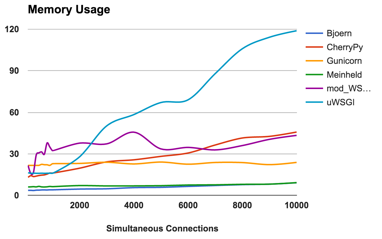 Анализ производительности WSGI-серверов: Часть вторая - 5 image