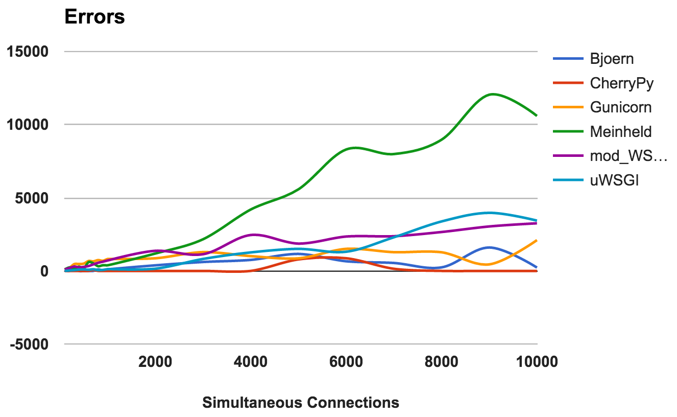 Анализ производительности WSGI-серверов: Часть вторая - 6 image