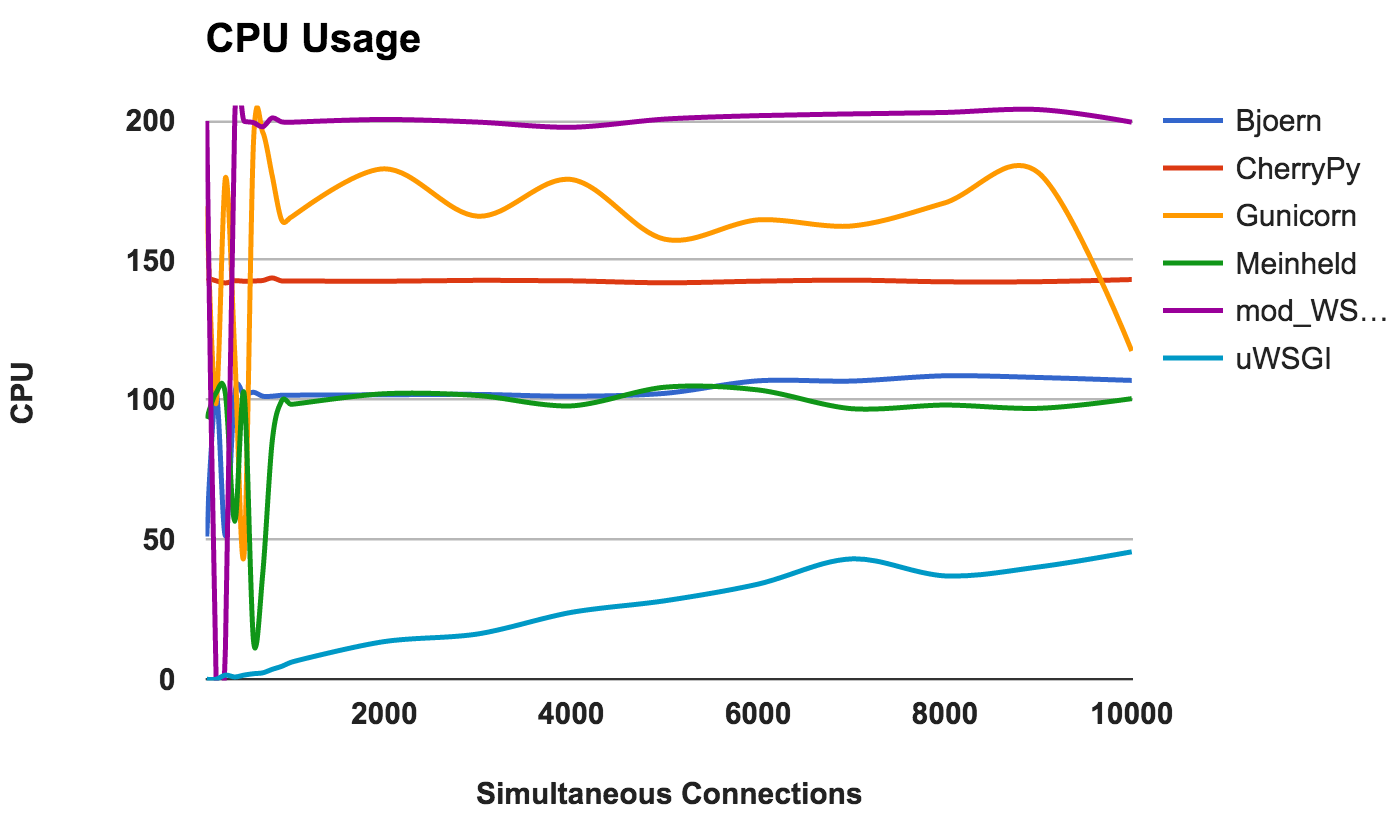 Анализ производительности WSGI-серверов: Часть вторая - 7 image